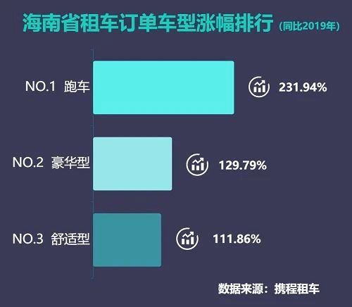國內租跑車七成訂單花落三亞，攜程發布跑車自駕游報告揭示旅游新趨勢